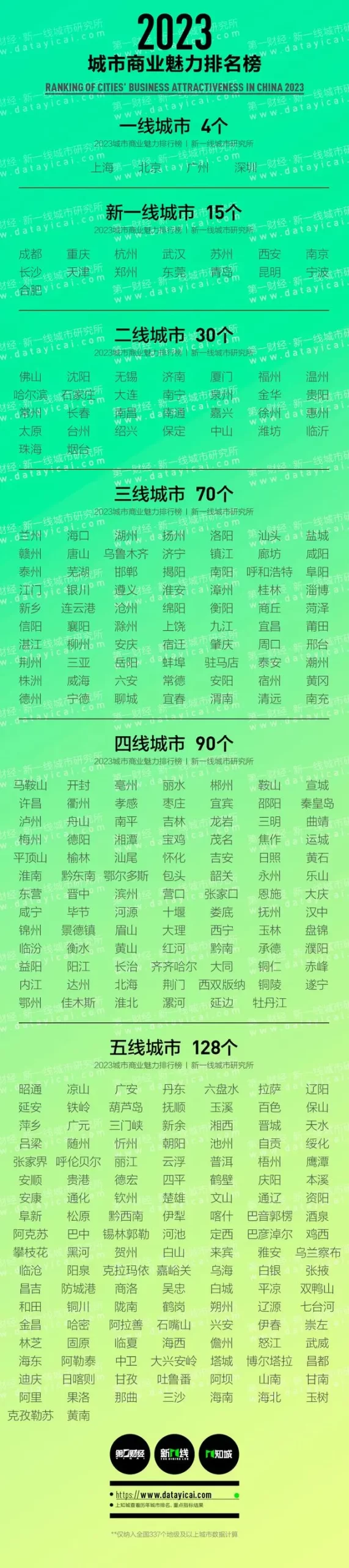 2023年中国15座新一线城市介绍