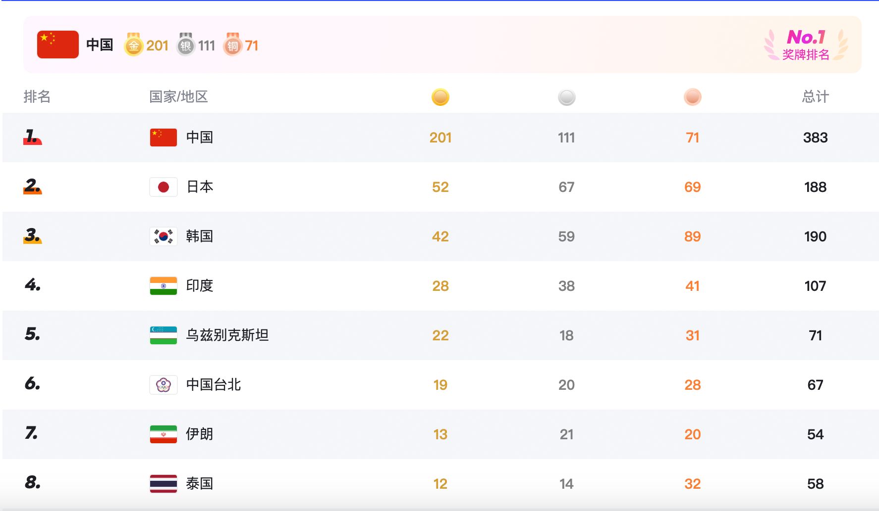 2023年杭州第19届亚运会奖牌榜