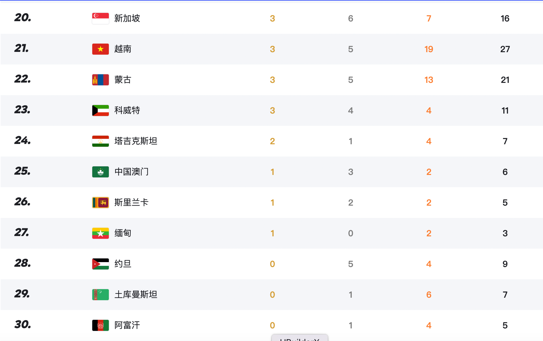 2023年杭州第19届亚运会奖牌榜