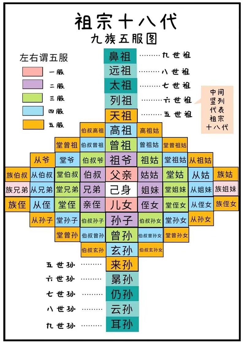 “祖宗十八代”都包含哪些成员?