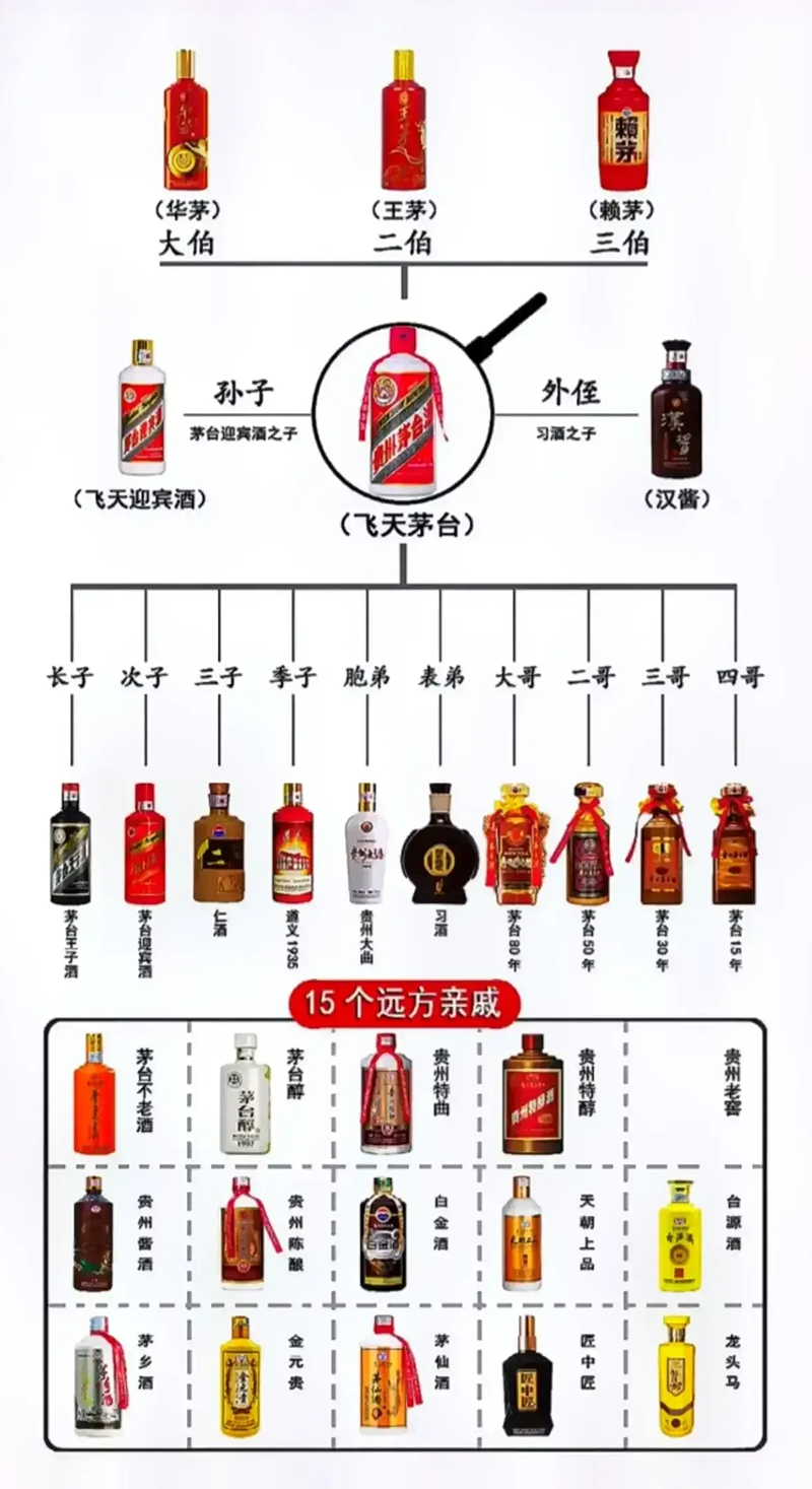 一张图带你了解茅台的那些亲戚