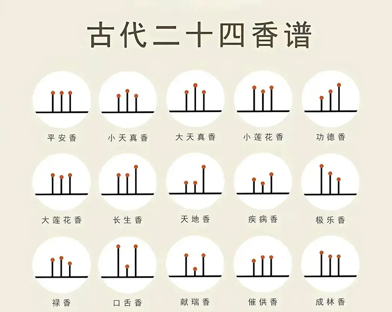 盘点古代24香谱，你知道都是什么意思吗？