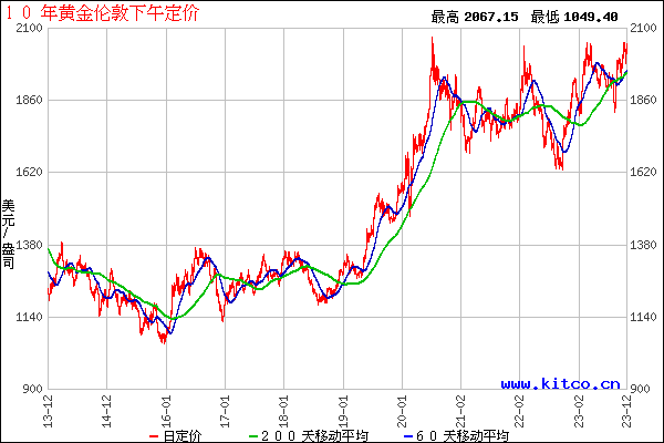 最近10年黄金价格走势行情