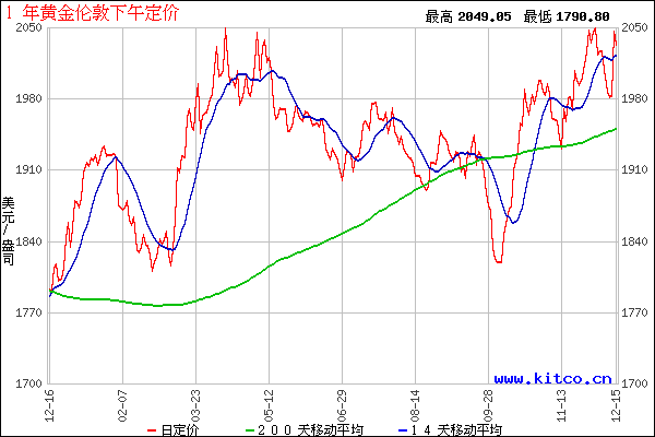 最近1年黄金价格走势行情