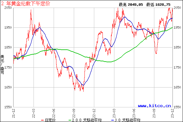 最近2年黄金价格走势行情