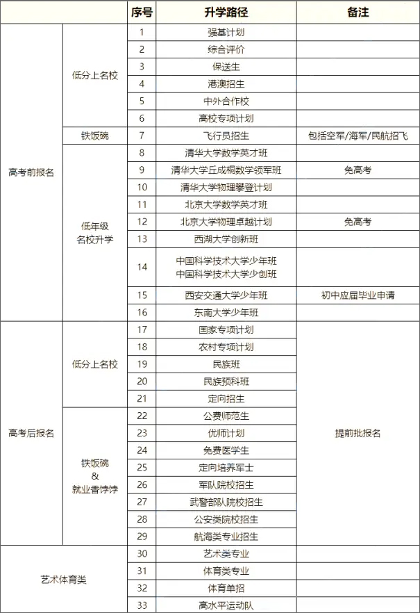 一张图带你聊高考升学的33条不同路径