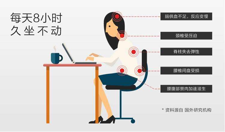你知道久坐生活的所有危害吗?