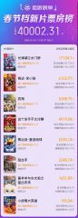 2022年春节档预售总票房破4亿，全年市场票房破30亿