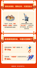 支付宝：“女足”搜索暴增178倍 “中国体育”小程序翻9倍