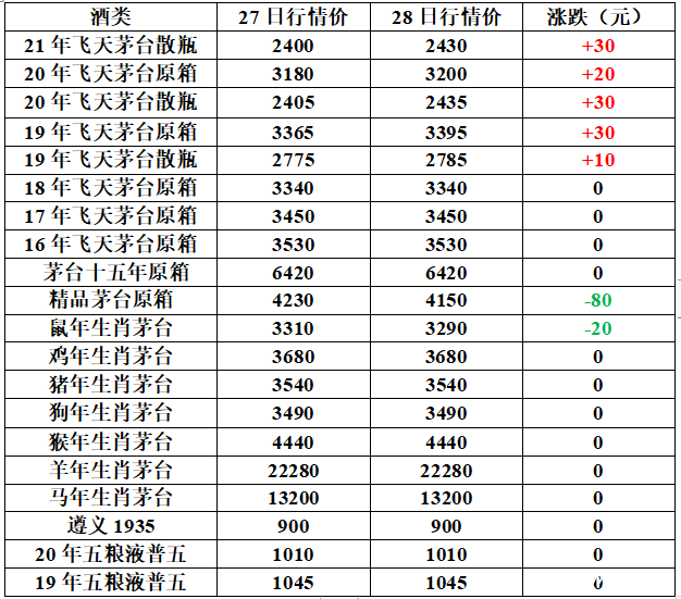 2021年老酒回收价格一览表