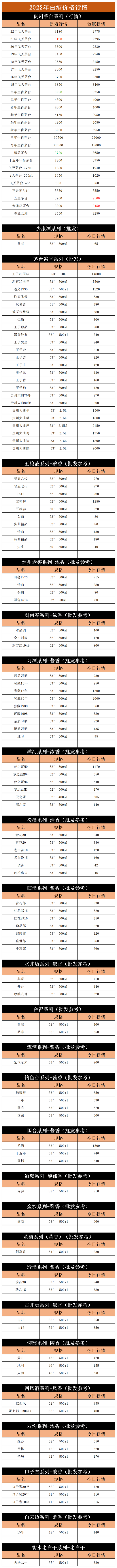 2022年最新白酒价格行情播报