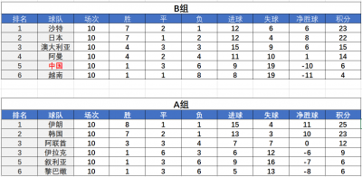 2022卡塔尔世界杯亚洲区中国排名
