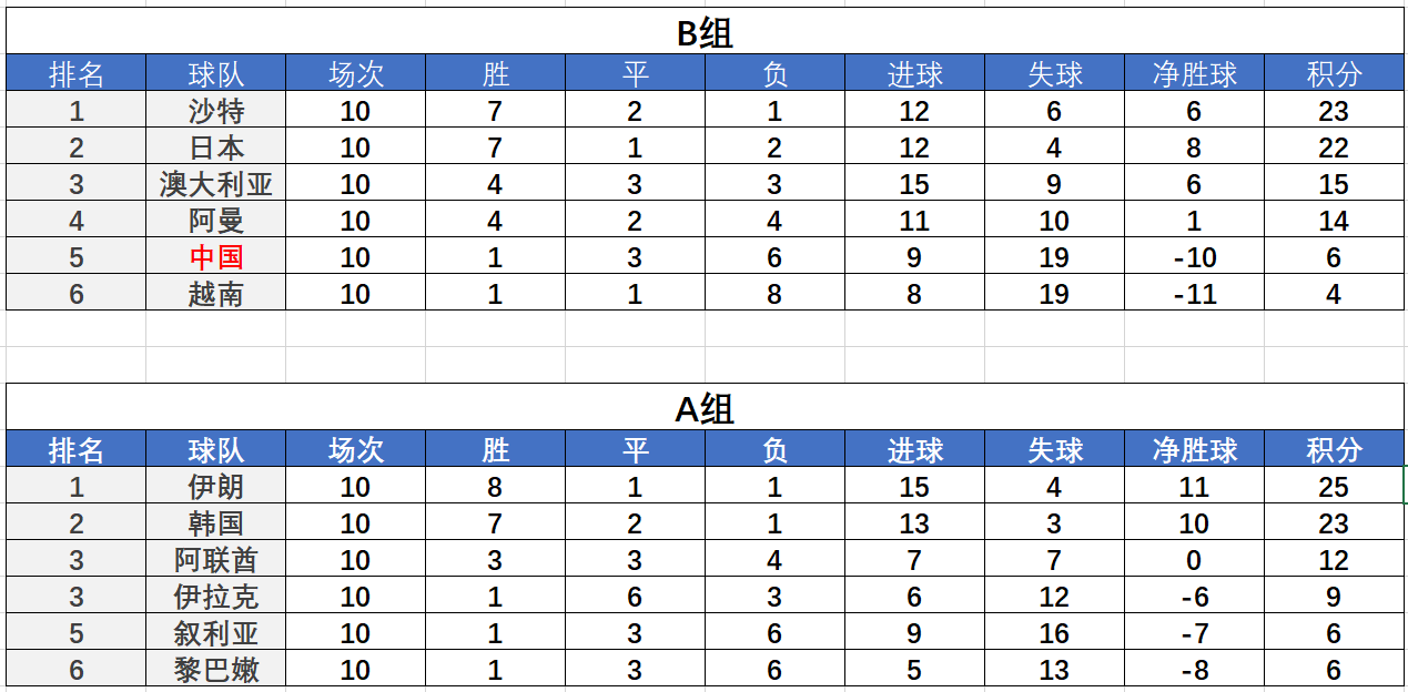 2022卡塔尔世界杯亚洲区中国排名