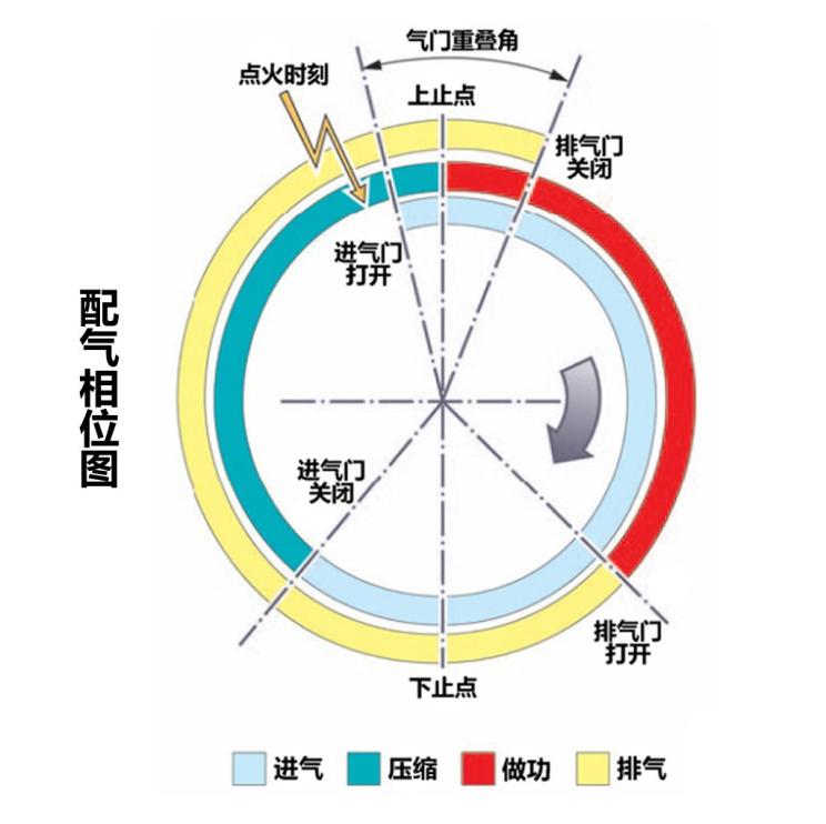 详细解析可变气门正时原理