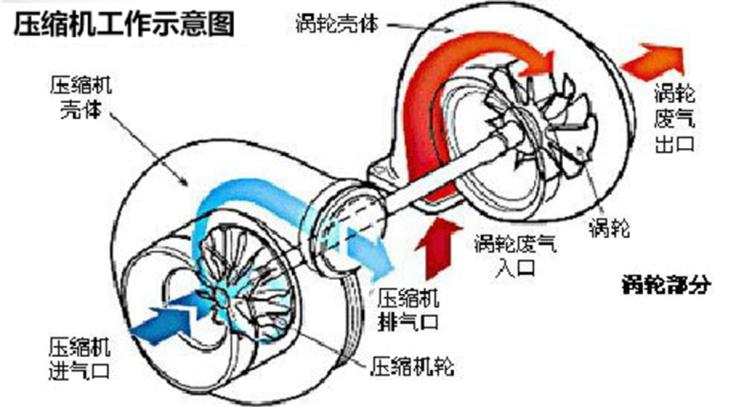 浅谈汽车涡轮增压与机械增压的区别
